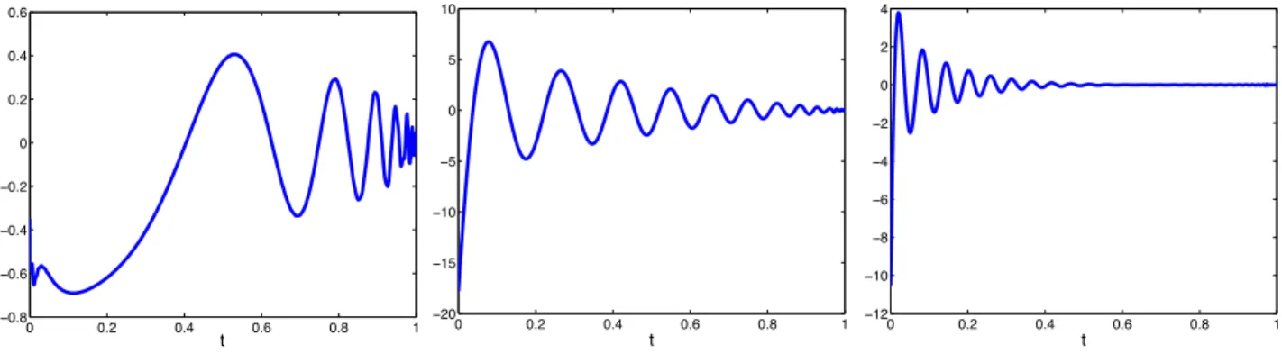 Table 9: Mixed formulation (21) - r = h 2 ; ε = 10 −2 ; β = 10 −16 - M = L = 1.