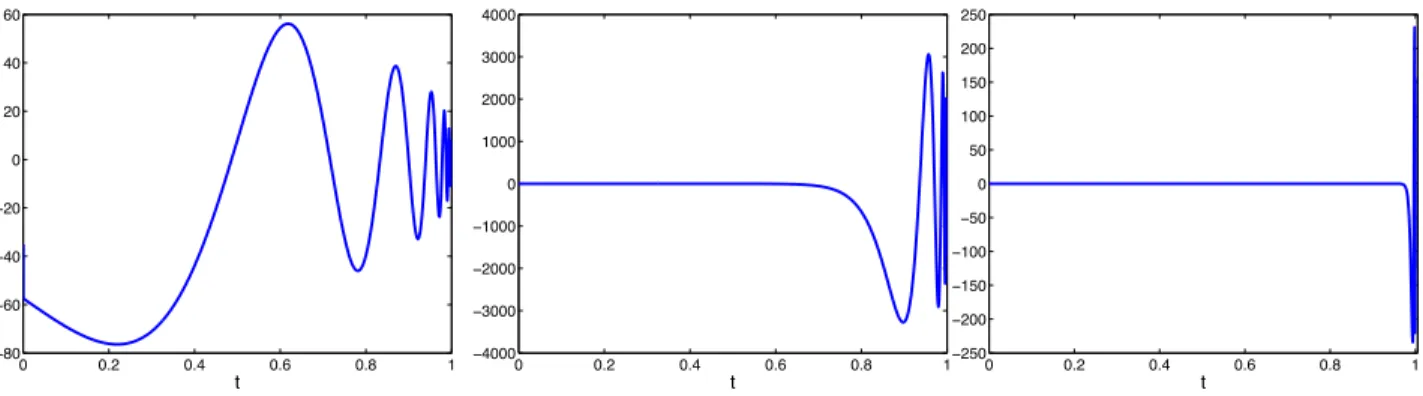 Figure 3: Approximation λ ε h (0, t) of the control w.r.t. t ∈ [0, T ] for ε = 10 −1 , 10 −2 and 10 −3 ; T = L = −M = 1;