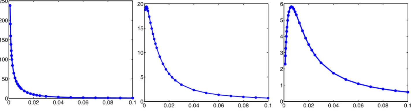 Figure 4: Cost of control K h (ε, T, M) w.r.t. ε ∈ [10 −3 , 10 −1 ] for T = 0.95T ? , T = T ? and T = 1.05T ? ; L = M = 1; r = h 2 - h = 1/320.