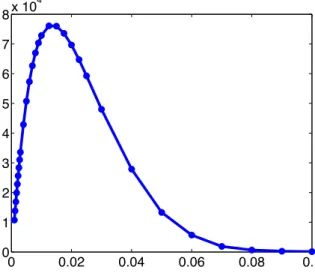 Figure 8: Cost of control K(ε, T, M ) w.r.t. ε ∈ [10 −3 , 10 −1 ] for T = L/M and L = −M = 1; r = h 2 - h = 1/320.