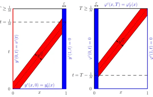 Figure 9: Boundary layer zones for y ε (left) and ϕ ε (right) in the case M &gt; 0.