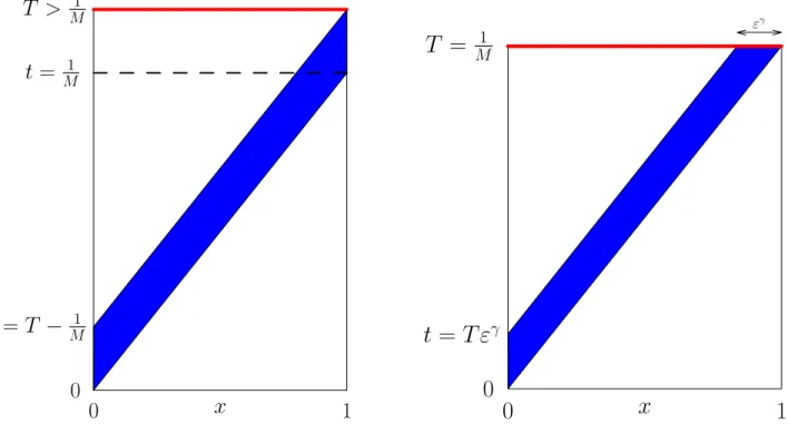 Figure 11: Influence zone of the control v ε (as ε → 0) in Q T delimited by the characteristic line M t − x = 0 for T ≥ ML and T = ML 