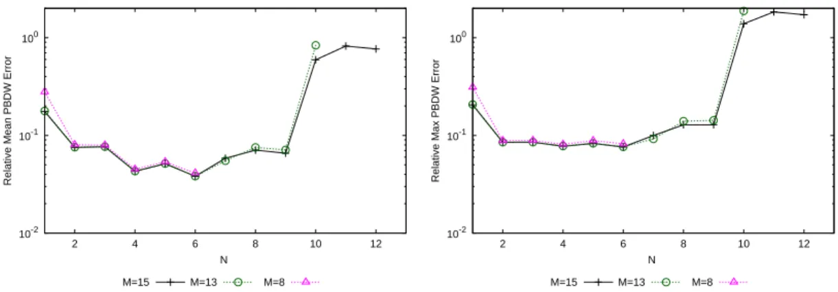 Figure 10: Relative mean (equation (25), left column) and maximal (equation (26), right column) PBDW approximation error in H 1 -norm as a function of Background RB dimension N, for various numbers of data points M, over p ∈ D trial , model error with an a