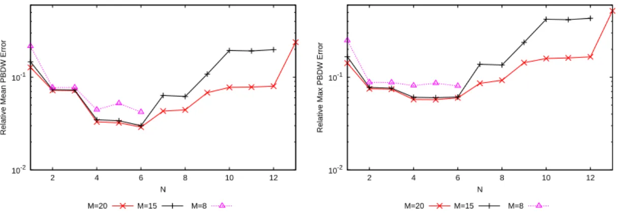 Figure 12: Relative mean (equation (25), left) and maximal (equation (26), right) PBDW approximation error in H 1 -norm as a function of Background RB dimension N for various numbers of data points M, over p ∈ D trial , model error with an added reaction t