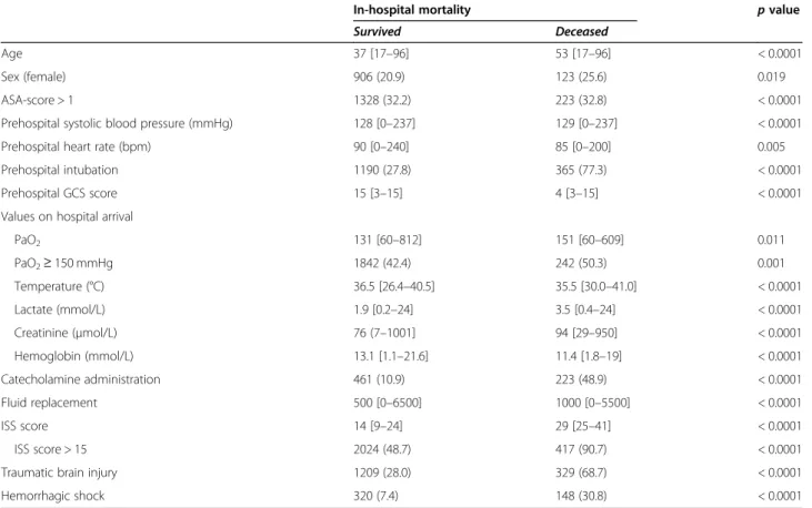 Table 2 Baseline differences amongst trauma patients that survived to hospital-discharge or died in-hospital