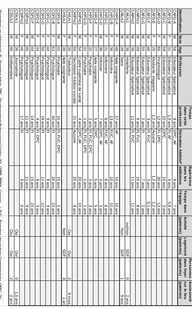 Tableau récapitulatif des données sociodémographiques concernant les participants à l’étude EthNaA  (Tableau III)