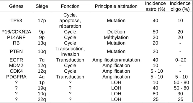 Tableau 1 : Fréquence des altérations dans les gliomes 