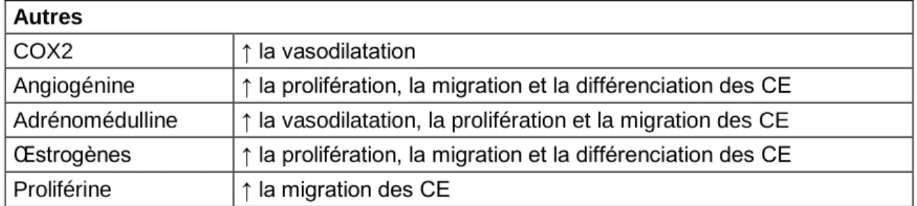 Tableau 2 : Facteurs angiogéniques 