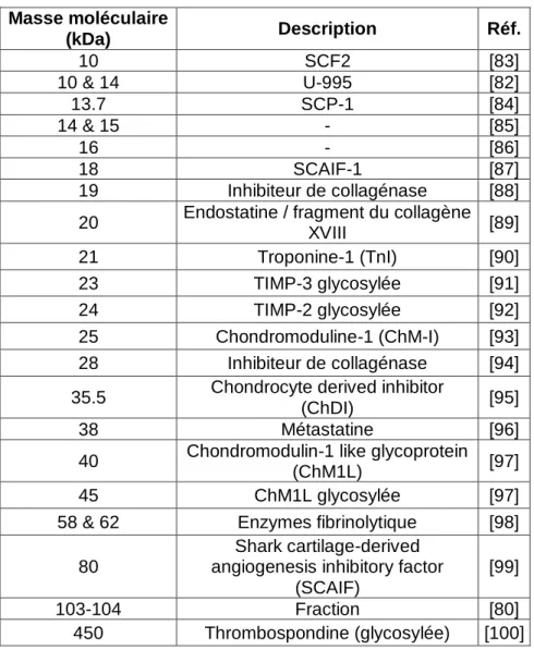 Tableau 6 : Molécules extraites du cartilage 