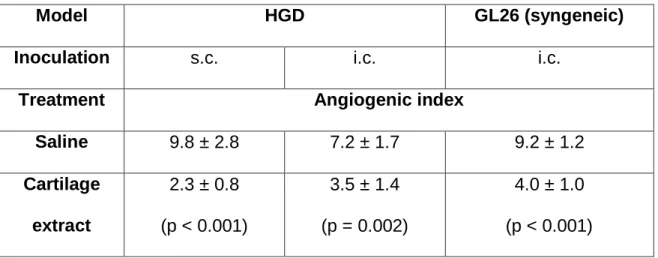 Table 14: Effect of cartilage extract on tumor vessel density 