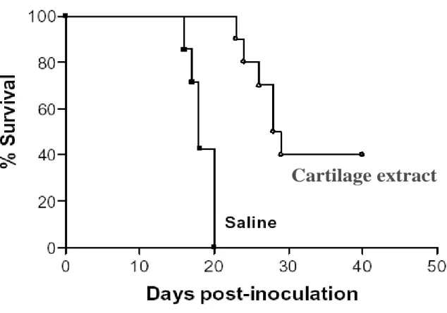 Figure  6:  Effect  of  cartilage  extract  treatment  on  survival  of  mice  implanted  intracerebrally with C6 glioma
