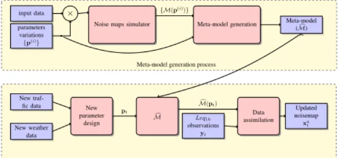 Figure 1. functional diagram of the data assimilation pro- pro-cess, each significant block is described in the indicated paragraph