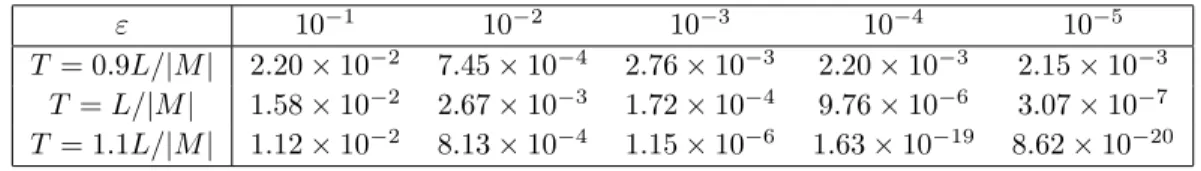 Table 8: Mixed formulation (17) - r = h 2 ; ε = 10 −1 ; β = 10 −16 - M = L = 1.