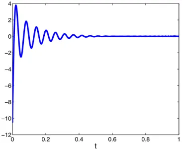 Figure 3: Approximation λ h (0, t) of the control w.r.t. t ∈ [0, T ] for ε = 10 −3 and T = L = M = 1;