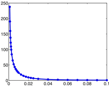 Figure 7: Cost of control K(ε, T, M ) w.r.t. ε ∈ [10 −3 , 10 −1 ] for T = 0.95L/M and L = M = 1;