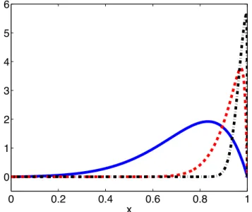 Figure 12: The optimal initial condition y 0 in (0, L) for ε = 10 −1 (full line), ε = 10 −2 (dashed line) and ε = 10 −3 (dashed-dotted line) and T = −M = L = 1; r = h 2 - h = 1/320.