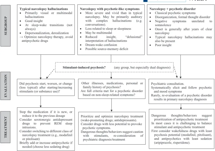 FIGURE 2  Algorithm for evaluating and treating narcolepsy patients with psychotic symptomsOther  illnesses,  medications,  personal  or 