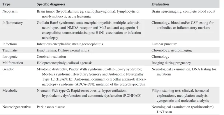 TABLE 1   Evaluation of medical causes of secondary narcolepsy