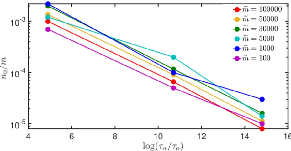 FIG. S3. The TLS density n 0 , as extrapolated from n(E)/E in the limit E → 0 , divided by m e , as a function of glass stability, encoded by the value of log(τ α /τ o ) for the three values of T f and different m