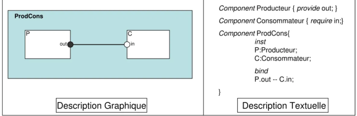 Fig. 1.1  Exemple d'une description Darwin pour un composant composite constitué d'un producteur et d'un consommateur