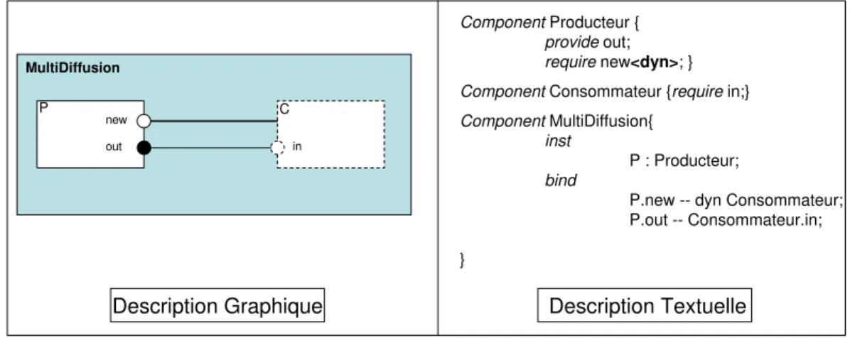 Fig. 1.3  Exemple d'une description Darwin impliquant une instanciation dynamique directe
