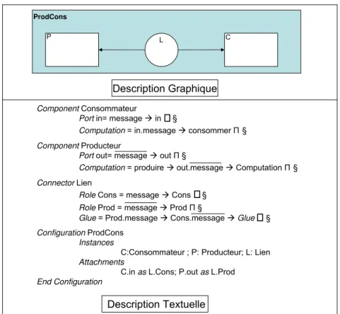 Fig. 1.4  Exemple d'une description Wright pour le cas du producteur-consommateur