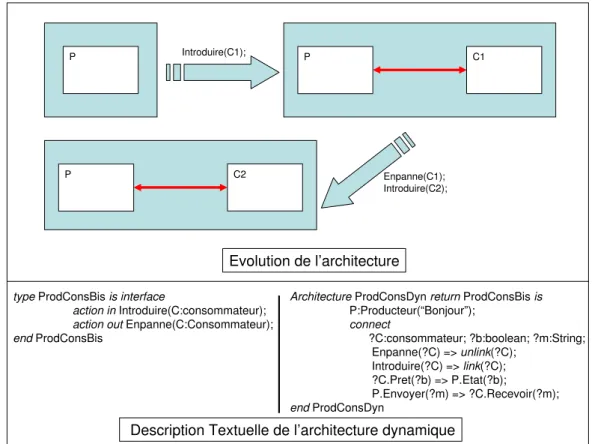 Fig. 1.7  Exemple d'une description Rapide pour une architecture producteur-consommateur dynamique