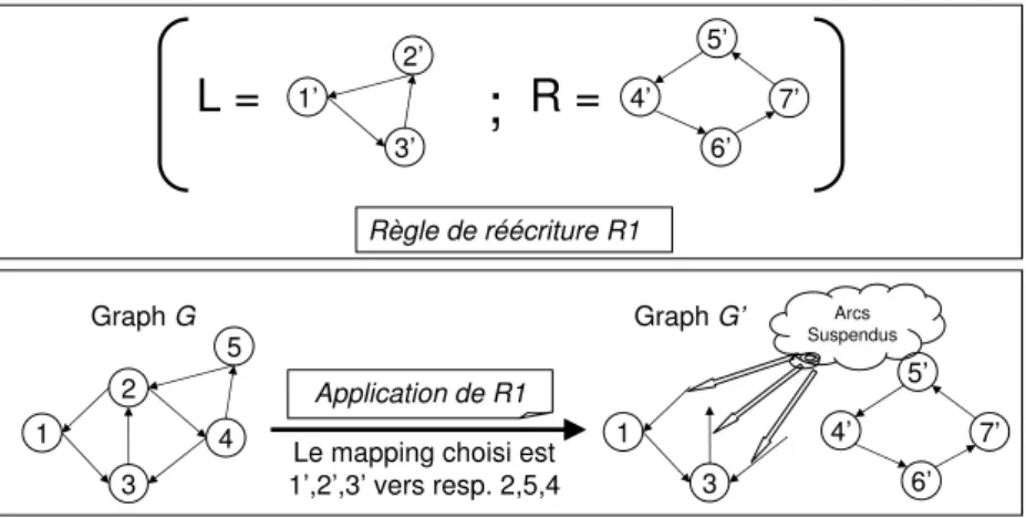 Fig. 1.11  Application d'une règle de réécriture impliquant l'apparition d'arcs suspendus