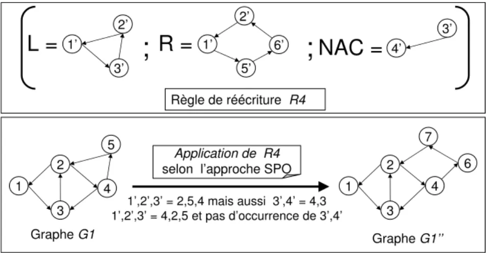 Fig. 1.14  Application d'une règle de réécriture selon l'approche SPO et avec des conditions d'application négatives