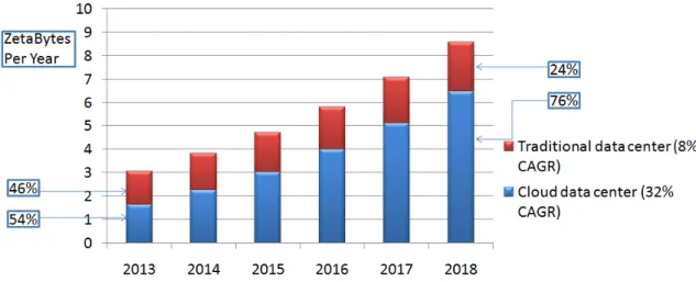 Figure 1.2: Cloud-based traffic versus traditional traffic [9]