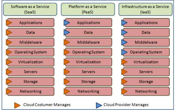 Figure 1.5: Cloud Service Models: SaaS, PaaS, and IaaS [9]