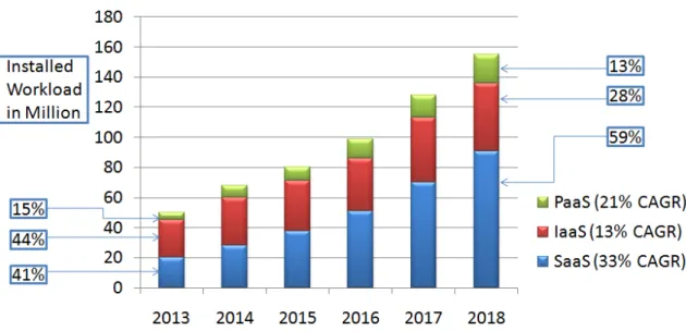 Figure 1.6: Analysis of public Cloud-based business’s growing [9]