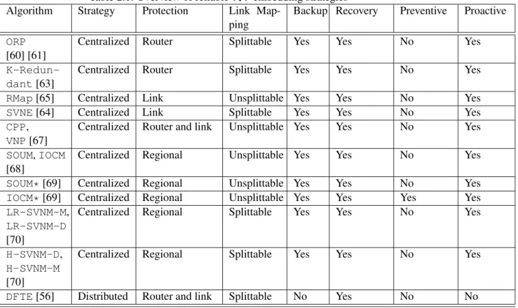 Table 2.1 summarizes the main survivable virtual network embedding algorithms found in the ex- ex-isting literature