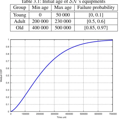 Table 3.1: Initial age of SN ’s equipments Group Min age Max age Failure probability