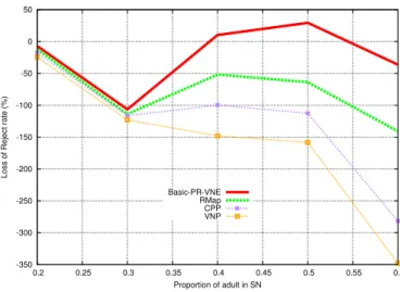 Figure 3.6 evaluates CP ’s gain G. Note that the latter is proportional to the number of ac-