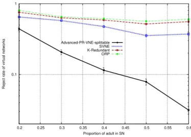 Figure 3.9: Loss of reject rate Q compared with Advanced-PR-VNE-splittable (see Table 3.2) will be performed.