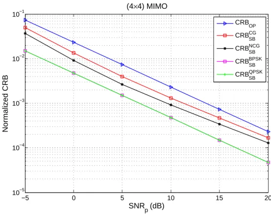 Figure 1.7: Normalized CRB for the block-type pilot arrangement versus SN R p ( dB )