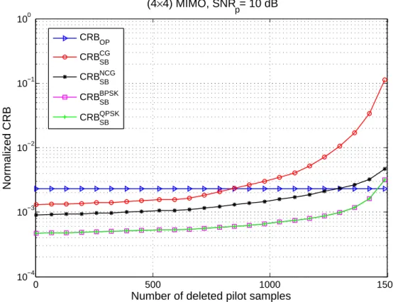 Figure 1.9: Normalized CRB versus the number of deleted pilot samples for the block-type pilot arrangement