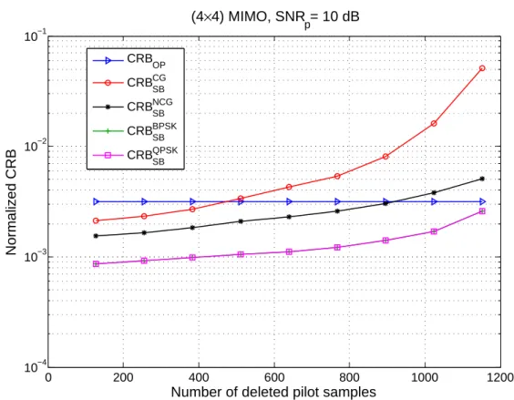 Figure 1.13: Normalized CRB versus the number of deleted pilot samples for the comb-type pilot arrange- arrange-ment (serial reduction)