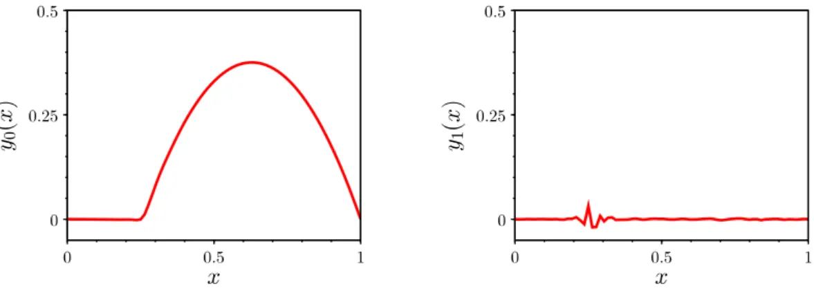 Figure 13: Most expensive initial data y 0 (left) and y 1 (right) to be controlled.