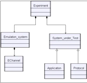 Fig. 3.4 Modèle UML d'émulation
