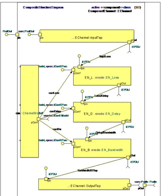 Fig. 3.6 Composite Structure Diagram du canal d'émulation
