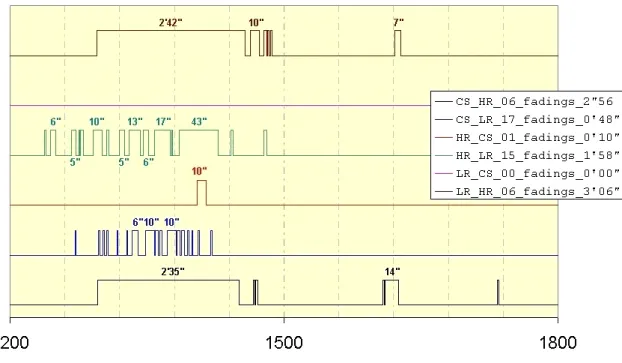 Fig. 4.1 Evolution de la abilité de la transmission selon diérentes conditions de propagation