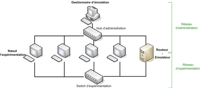 Fig. 5.3 Architecture de la plate-forme d'émulation NINE