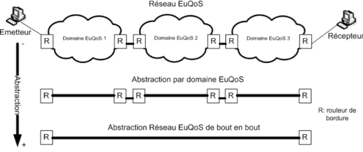 Fig. 5.5 Abstraction réseau EuQoS