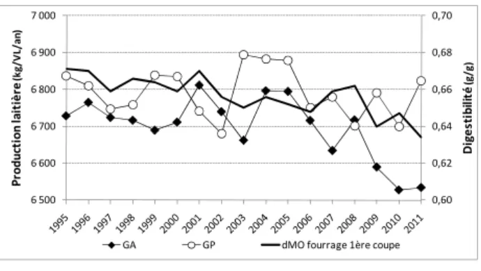 Figure 2 : Evolution de la production laitière annuelle (en  kg/VL/an) de GA et GP et de la digestibilité du fourrage  récolté en première coupe  