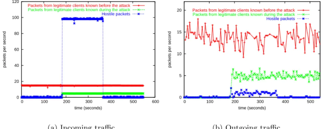 Figure 12.5(a) shows the traffic entering the filter and resulting from both the legitimate clients and the attacker, and figure 12.5(b) the traffic leaving the filter and entering the first hop multicast router