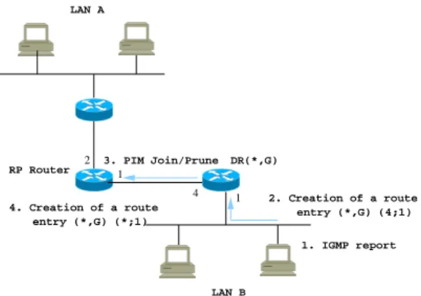 Figure 3.7: PIM-SM: Building a new branch of the forwarding tree.