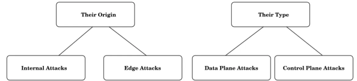 Figure 4.1: A General Classification of Possible Attacks of Interest to the Network Operator.