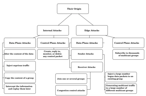 Figure 4.2: A General Classification of Possible Attacks of Interest to the Network Operator.